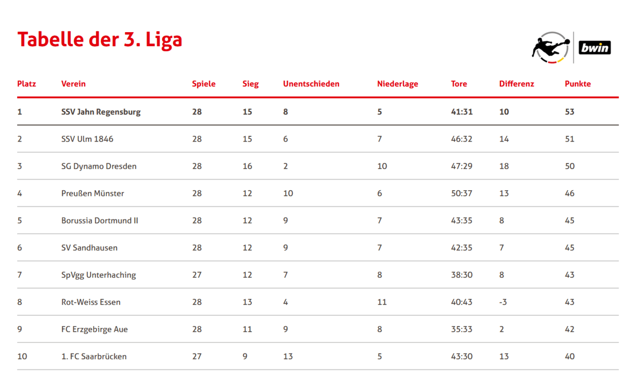 © Screenshot von: www.ssv-jahn.de/mannschaften/jahn-profis/3-liga
