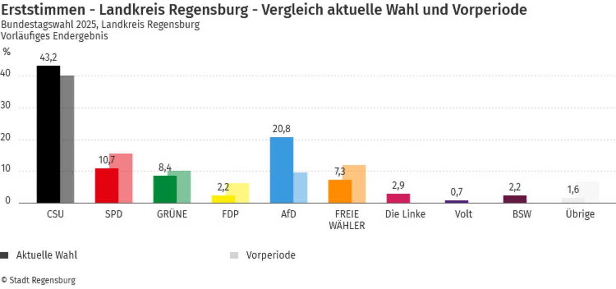 © Quelle: Stadt Regensburg