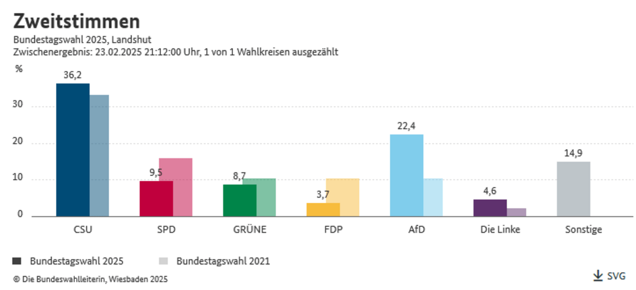© Quelle: Die Bundeswahlleiterin, Wiesbaden 2025